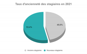 graphique ancienneté 2021