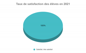 graphique satisfaction 2021