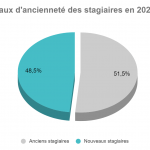 Ancienneté 2022