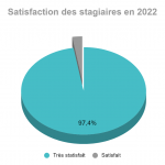 Satisfaction 2022