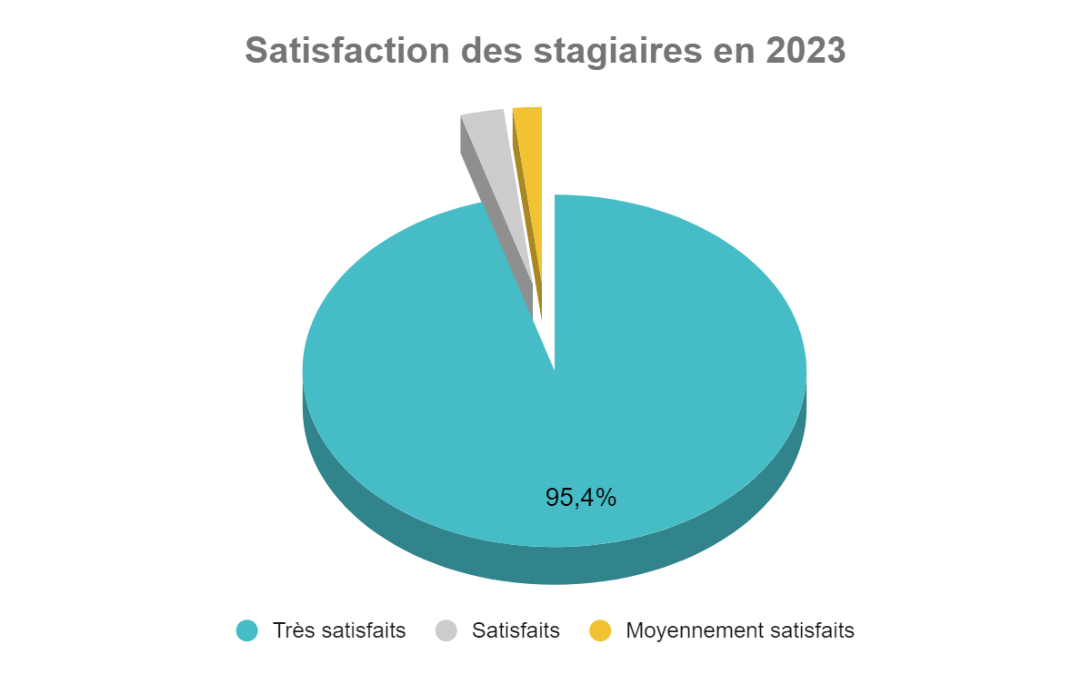 Statistiques satisfaction stagiaires - Ecole massages holistiques - formation facialiste holistique - formation soin énergétique - Montpellier